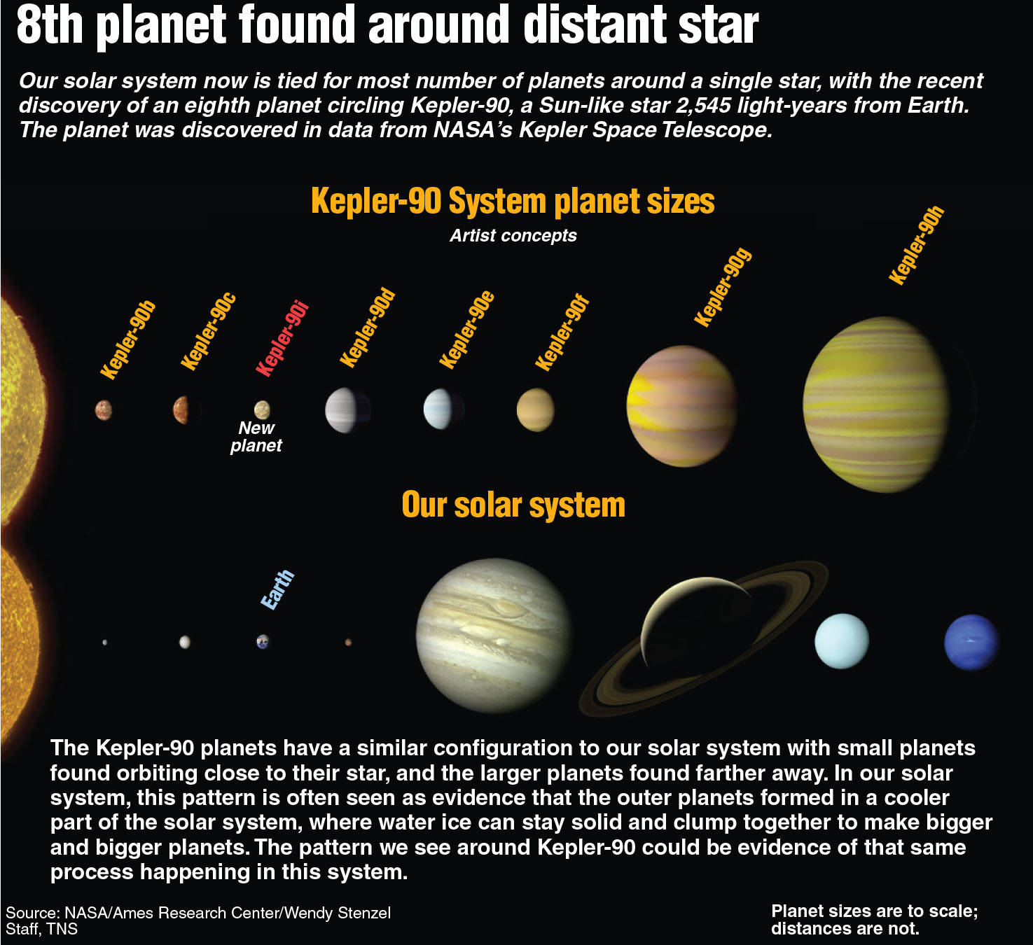 Scientists find miniature version of our solar system, with 8 planets ...