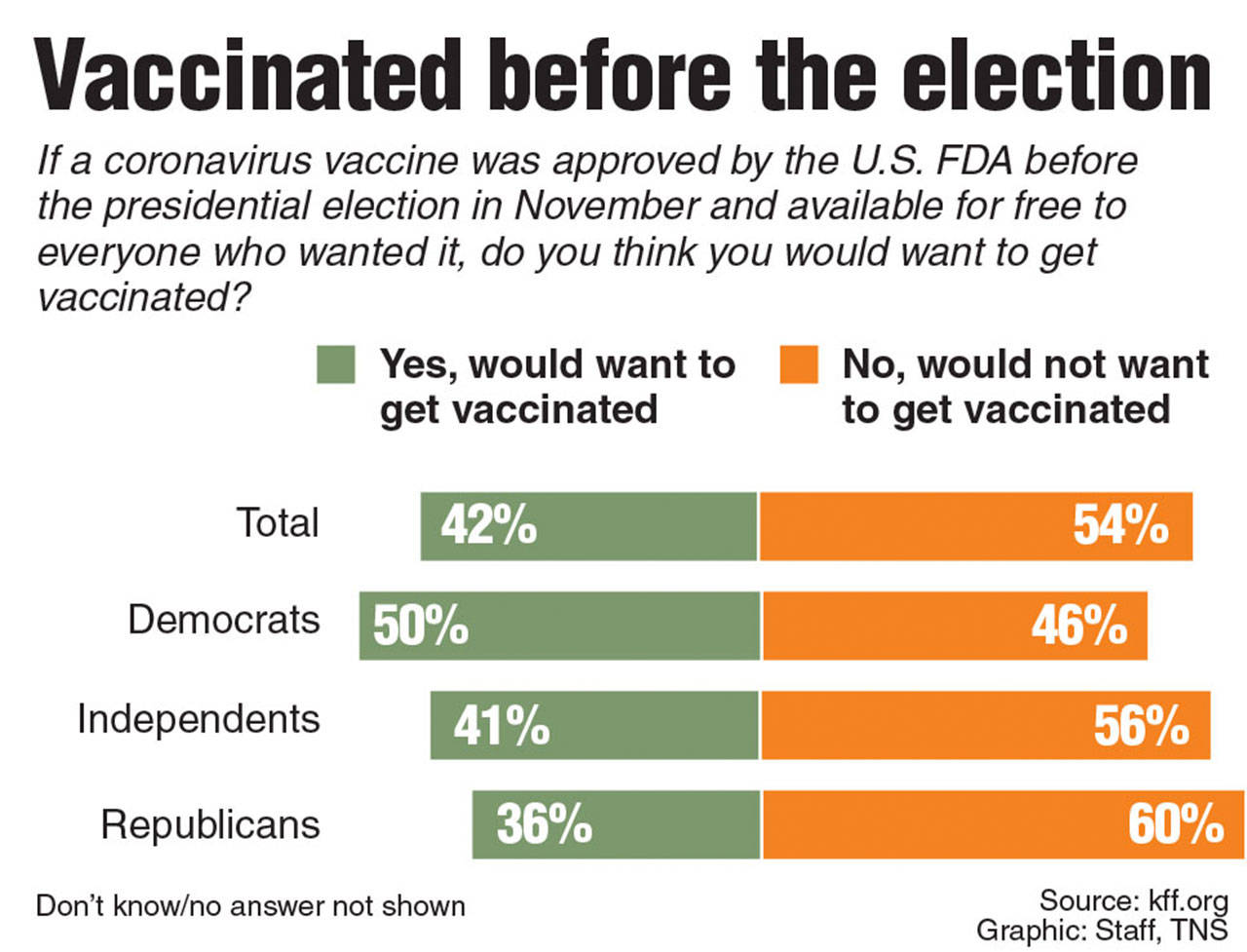 Poll: Most adults wary of taking any vaccine approved before the election