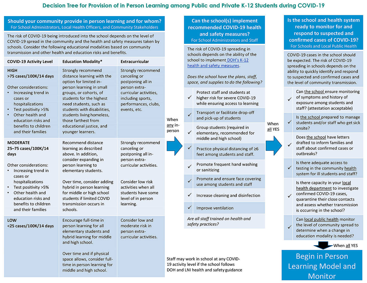 STATE DEPARTMENT OF HEALTHThe state Department of Health "Decision Tree" for resuming on-site learning at K-12 schools.