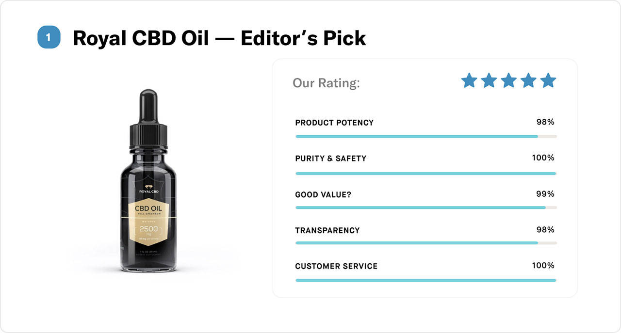 Royal CBD Oil - Editor's Pick