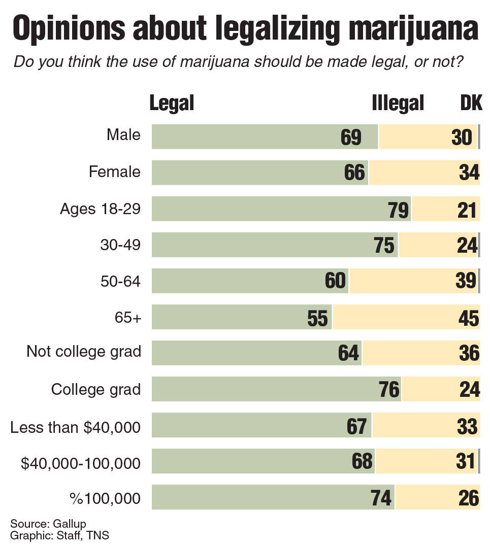 Poll on legalizing marijuana.
