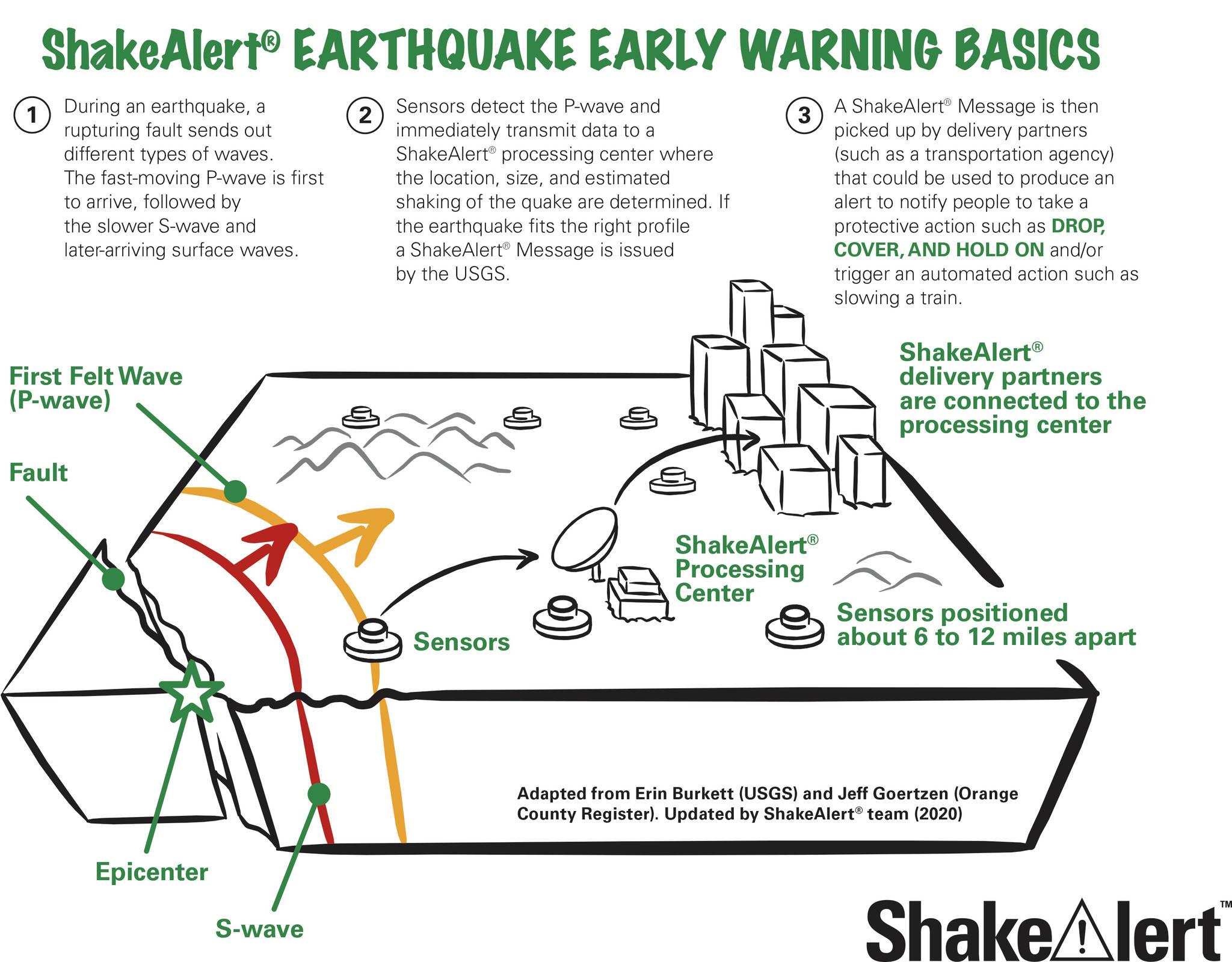 Early Warning Basics infographic provided by the WA EMD and ShakeAlert® Earthquake Early Warning system.
