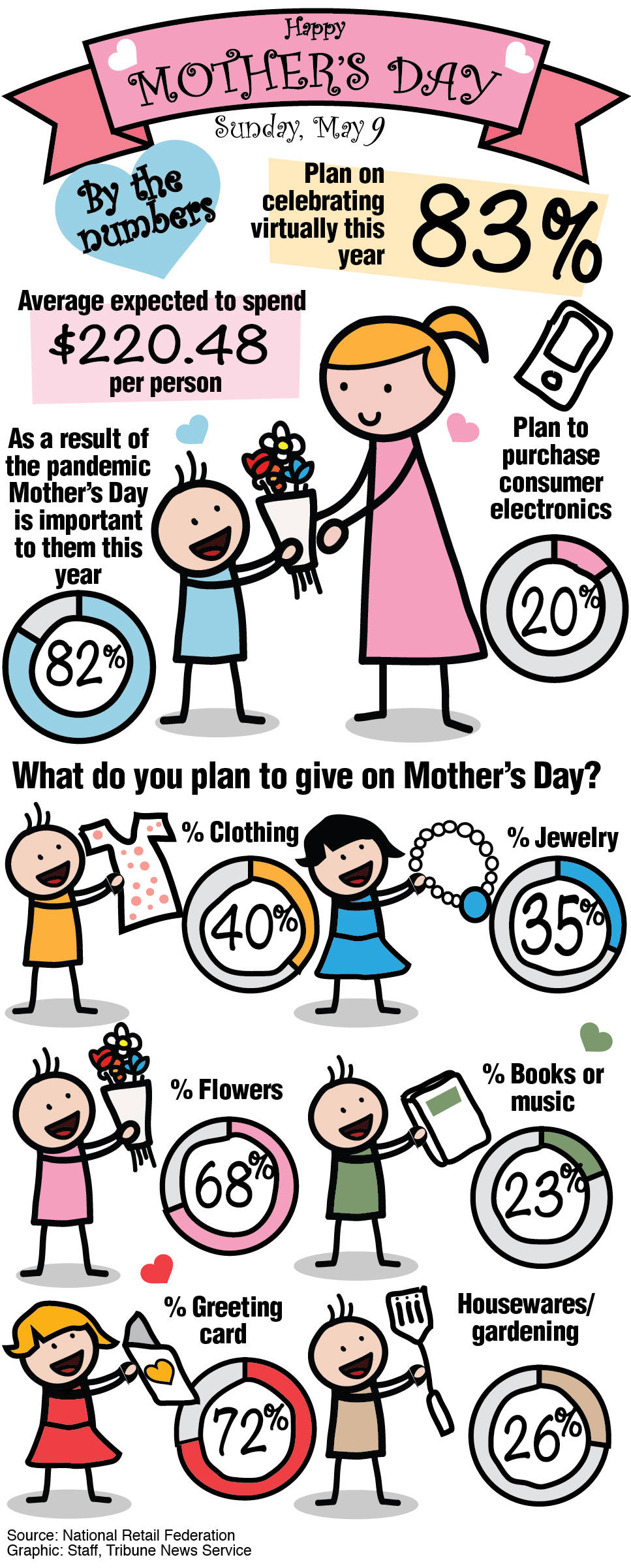 Infographic on Mother's Day by the numbers.
