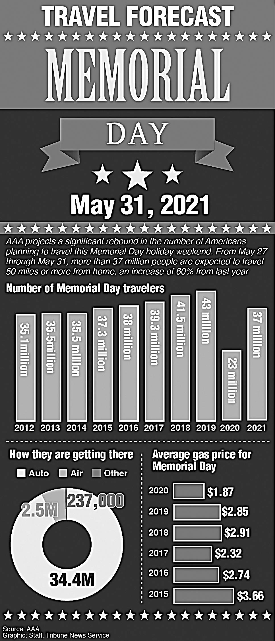 Graphic showing the travel forecast for Memorial Day.