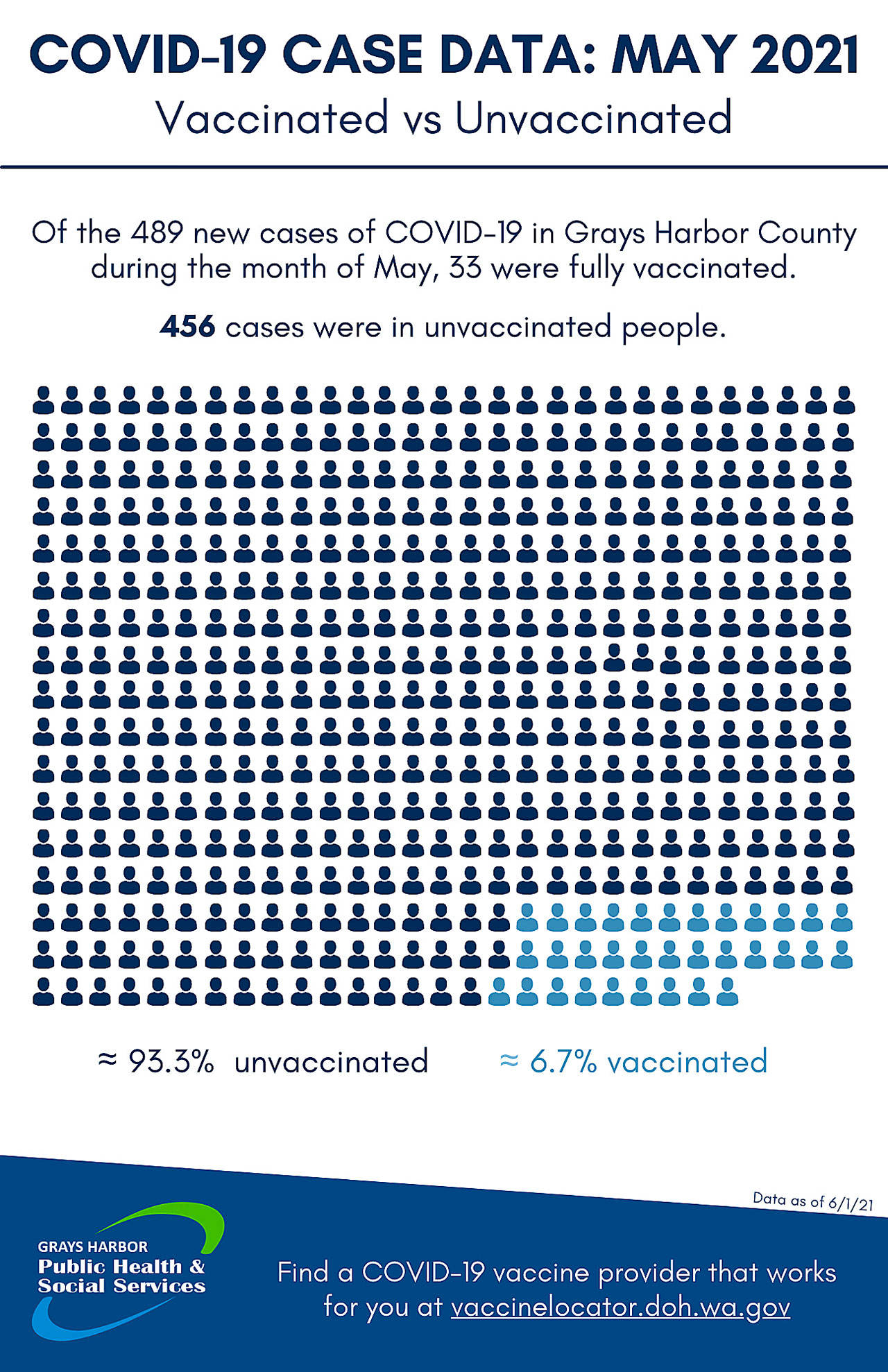 Grays Harbor County Public Health says the small number of “breakthrough cases,” positive COVID-19 tests in fully vaccinated individuals, proves the vaccine is effective. (Courtesy Grays Harbor County Public Health)