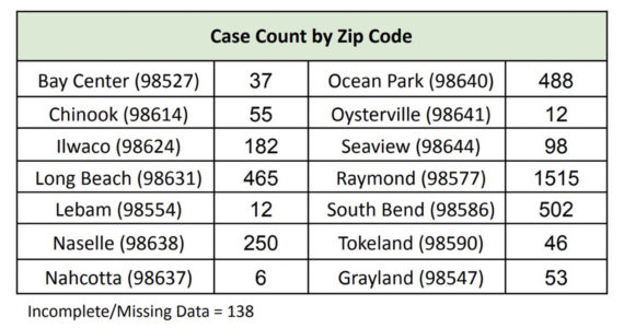 Pacific County Public Health & Human Services
Pacific County’s COVID-19 Pandemic Response After Action Review, released Oct. 7, summarized the county’s COVID case counts according to a number of different statistics, including by zip code.
