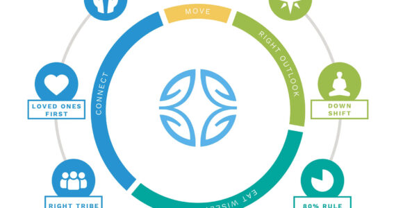 The Blue Zones Power 9 — nine common lifestyle attributes of the world's healthiest communities, as identified by Blue Zones. (Courtesy of Blue Zones, LLC)