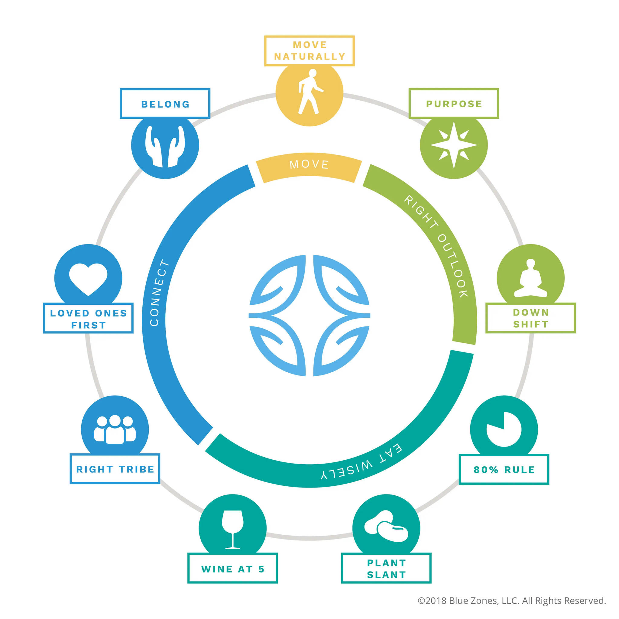 The Blue Zones Power 9 — nine common lifestyle attributes of the world's healthiest communities, as identified by Blue Zones. (Courtesy of Blue Zones, LLC)