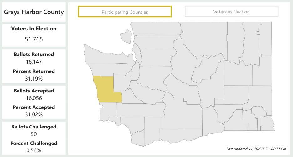 Grays Harbor County general election vote count updated