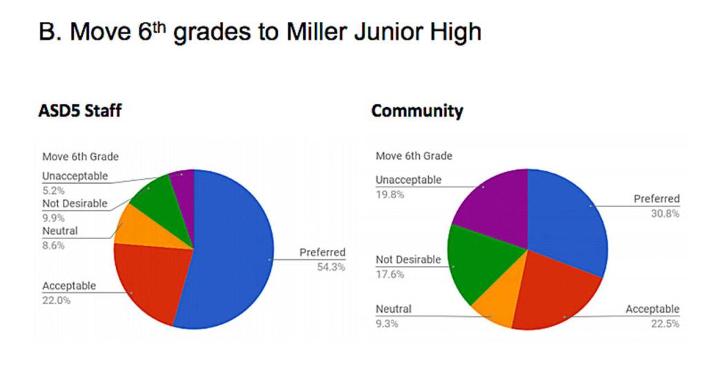 Aberdeen School Board eliminates idea of grade ‘banding’ — but a final decision still looms