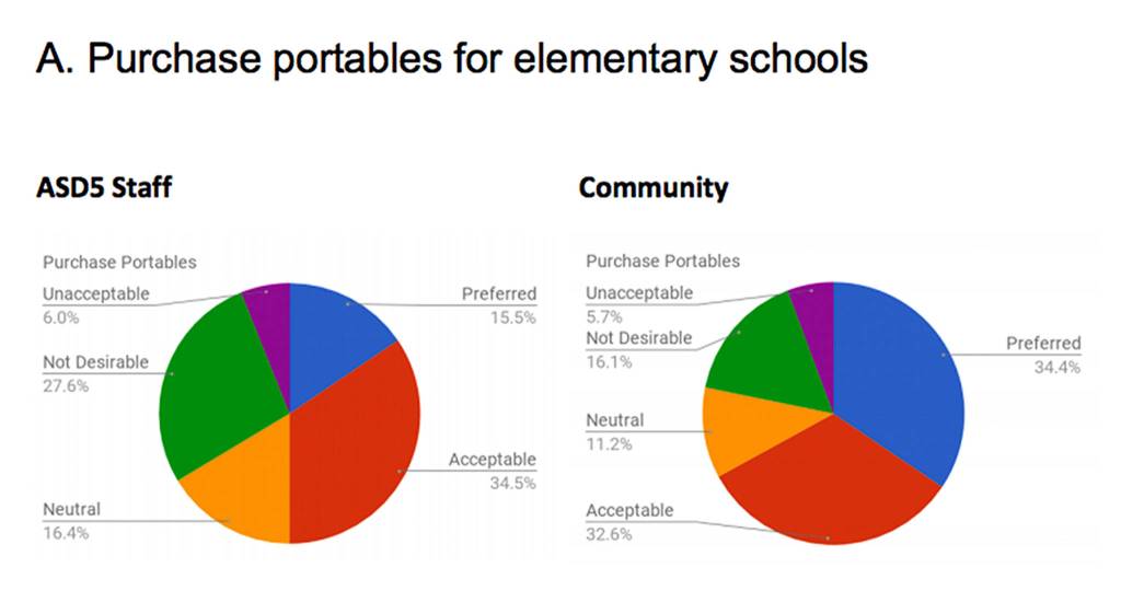 Aberdeen School Board eliminates idea of grade ‘banding’ — but a final decision still looms