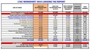 (City of Aberdeen website) The column in orange shows the final LTAC fund recommendations that were accepted.