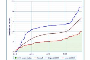 Aberdeen records historically low rainfall in 2019