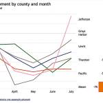DEPARTMENT OF COMMERCE                                 A graph from the Department of Commerce Economic Recovery Dashboard shows the changes in total employment for Grays Harbor and surrounding counties since the COVID-19 economic shutdown began.
