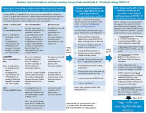 STATE DEPARTMENT OF HEALTHThe state Department of Health "Decision Tree" for resuming on-site learning at K-12 schools.