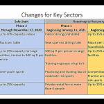 DEPARTMENT OF HEALTH 
The differences between the states current Roadmap to Recovery and the original per-county phased plan for reopening the state, by key sector.