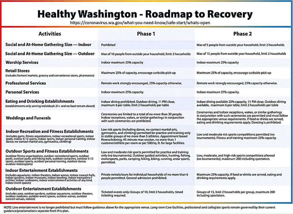 DEPARTMENT OF HEALTH 
What is allowed in phases 1 and 2 of the states Roadmap to Recovery.
