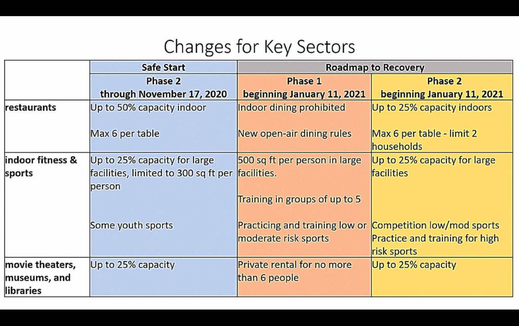 DEPARTMENT OF HEALTH 
The differences between the states current Roadmap to Recovery and the original per-county phased plan for reopening the state, by key sector.