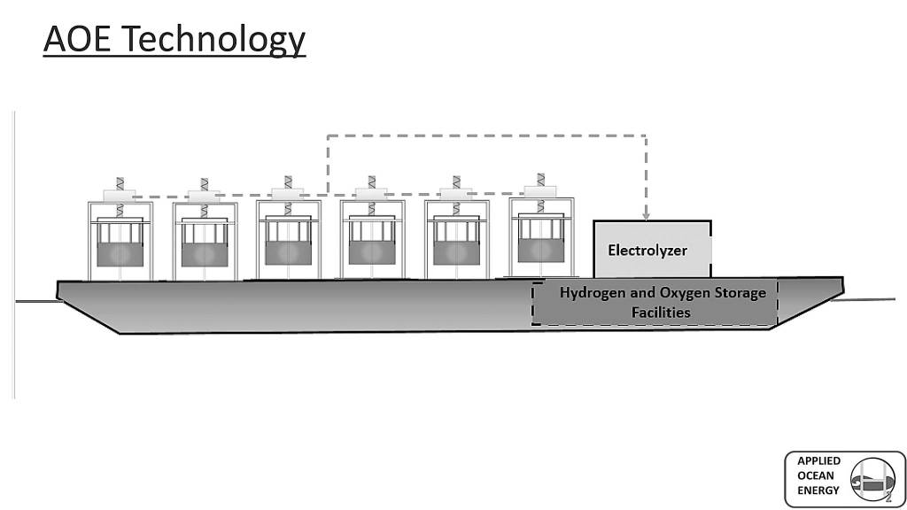 COURTESY APPLIED OCEAN ENERGY 
A rendering of what a wave energy producing barge would look like, with multiple pendulums harnessing wave energy to power an electrolyzer to separate and compress hydrogen and oxygen, stored below.