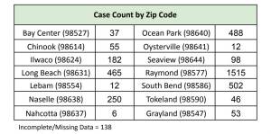 Pacific County Public Health & Human Services
Pacific Countys COVID-19 Pandemic Response After Action Review, released Oct. 7, summarized the countys COVID case counts according to a number of different statistics, including by zip code.