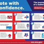 Graphic provided by OSOS 
With public trust in the elections process dwindling, the Office of the Secretary of State launched a Vote with Confidence campaign to regain voters trust. This infographic details the journey of a ballot that all eligible voters receive in an election cycle.
