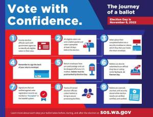 Graphic provided by OSOS 
With public trust in the elections process dwindling, the Office of the Secretary of State launched a Vote with Confidence campaign to regain voters trust. This infographic details the journey of a ballot that all eligible voters receive in an election cycle.
