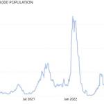 A graph from the state Department of Healths COVID-19 data dashboard shows fluctuations in case rates in Grays Harbor County over the course of the pandemic, most recently a rate of 73 cases per 100,000 people during the last week in July  the highest rate of any county in the state during that time period. (Washington State Department of Health)