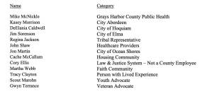 Grays Harbor County Board of Commissioners
The Grays Harbor County Board of Commissioners on Tuesday approved recommendations to appoint 13 people to a homeless housing task force that will advise the board on homelessness spending and create a five-year housing plan.