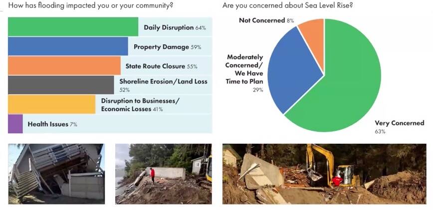 This graphic indicates the impact flooding has on Grays Harbor County residents lives.