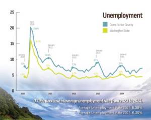 GGHI
The graph indicates a decrease in unemployment in Grays Harbor County from 2023 to 2024.